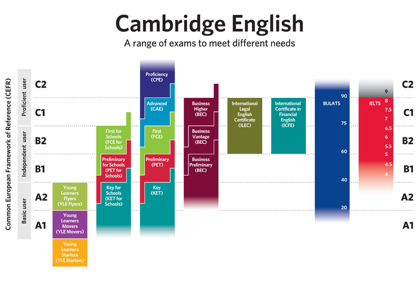 certification british council esol cambridge anglais sousse tunisie